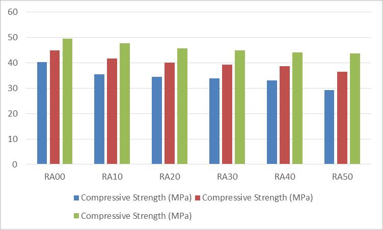Fig. 5: Graph 9 & Graph 10: Compressive Strength of E-Waste Concrete 2) Compressive Strength of Recycle Aggregate Concrete When we added recycle concrete aggregate in concrete and it has been