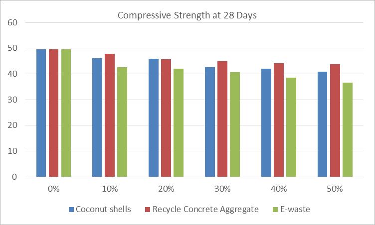 Fig. 7: Graph 13 & Graph 14 Compressive Strength of Coconut Shell Concrete 4) Comparison of Compressive Strength When coconut shells, E-waste and recycle concrete aggregate is partially by coarse