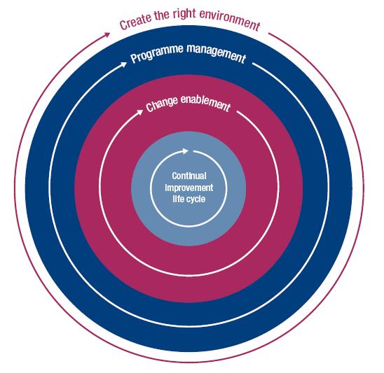 Initiating the Lifecycle Approach > Lifecycle provides ongoing improvement and iterative governance