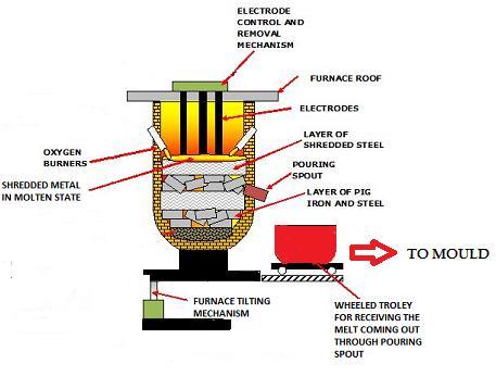 In indirect arc furnaces the arcs are set between electrodes which are placed at a certain distance from the materials being heated, and the heat from the arc is transmitted to them by radiation.