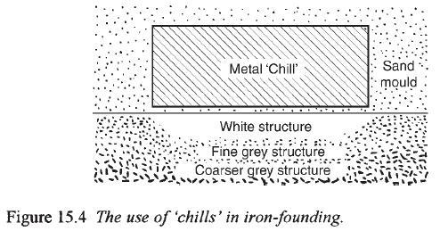 The influence of cooling rate on the properties of a cast iron (Higgins 15.