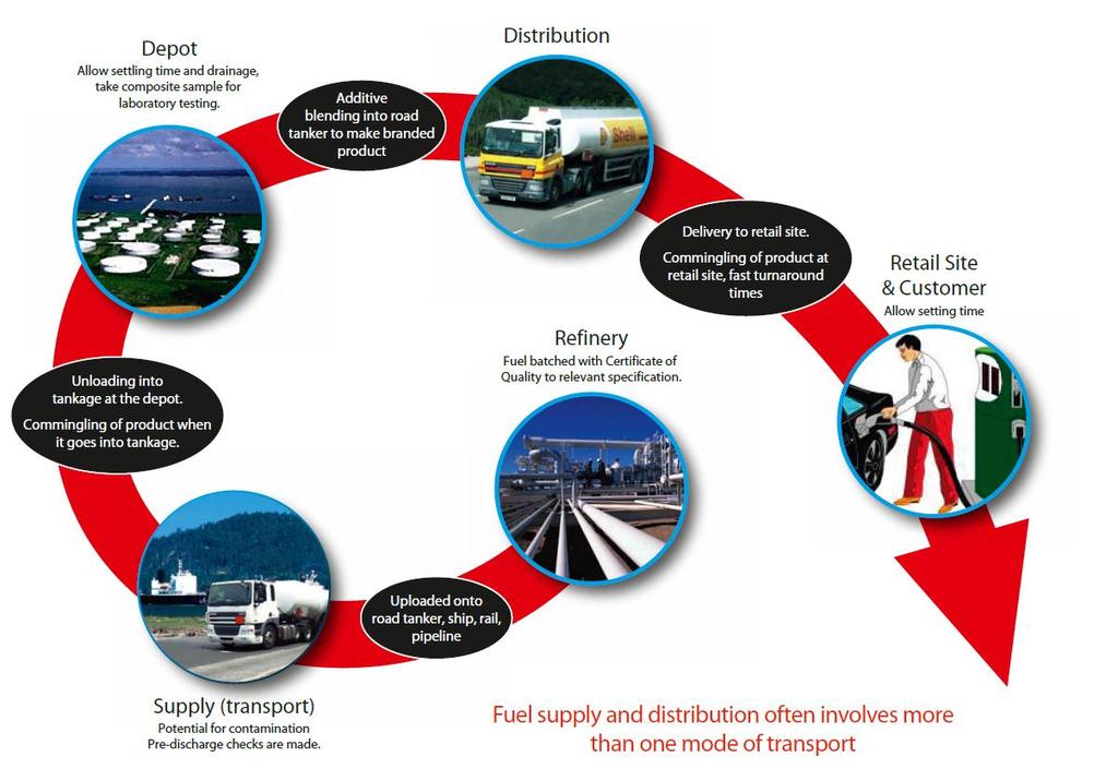 Microbes can grow during fuel transportation Example supply & distribution chain Sequencing and interface management with multi-product pipelines.