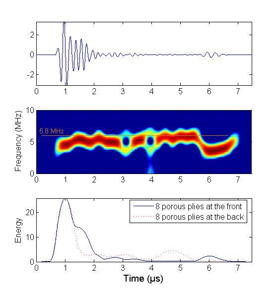(a) FIGURE 4. Time-frequency-energy analysis on a stratified composite material with 8 central porous plies.