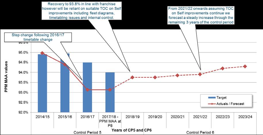 Performance forecasts for Chiltern Railways PPM actuals for CP5 and