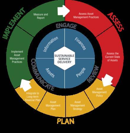 5.2 Asset intervention strategy 5.2.1 Asset Management Capability We will adopt and embed a structured continuous improvement approach to developing and delivering our Enhancement, Renewals and