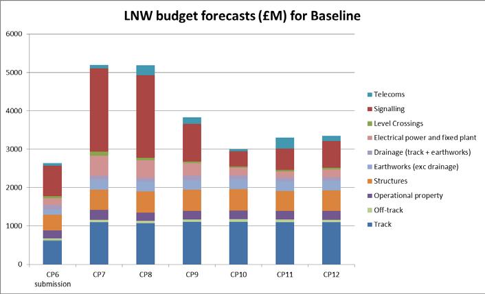 5.4.2 Long run forecast This graph describes the long term expenditure forecast to Control Period 12, assuming expenditure levels for CP6 are consistent with the levels outlined in this plan.