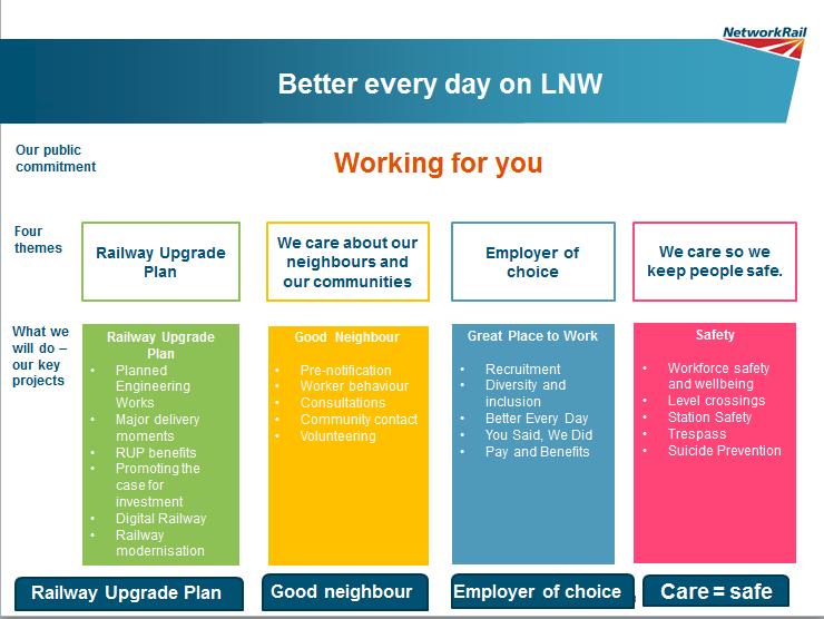 Our strategy to to get to the future includes:- Continual focus on our LNW vision, scorecard performance, and LNW behaviours will instil a caring Team LNW culture Embedding customer-focus throughout