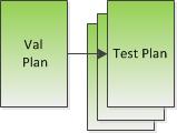 Planning Planning User Requirement Specification Functional Specification Design/Configuration