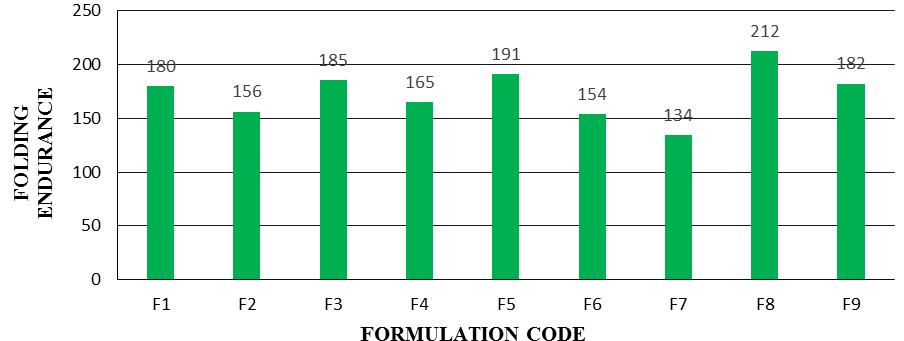 FIG. 4: COMPARATIVE BAR GRAPH OF THICKNESS OF FORMULATIONS F1-F9 3. Weight of the films: The mean weight of all films ranged from 58mg to 81mg shown in Fig. 5. Formulation F8 weighed 59mg whereas formulation F7 weighed 81mg.