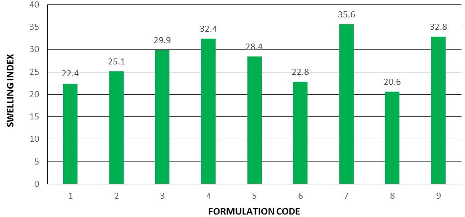 Formulation F8 showed lowest tensile strength whereas formulation F7 showed highest tensile strength. FIG. 10: COMPARATIVE BAR GRAPH OF DRUG CONTENT OF FORMULATIONS F1-F9 9.