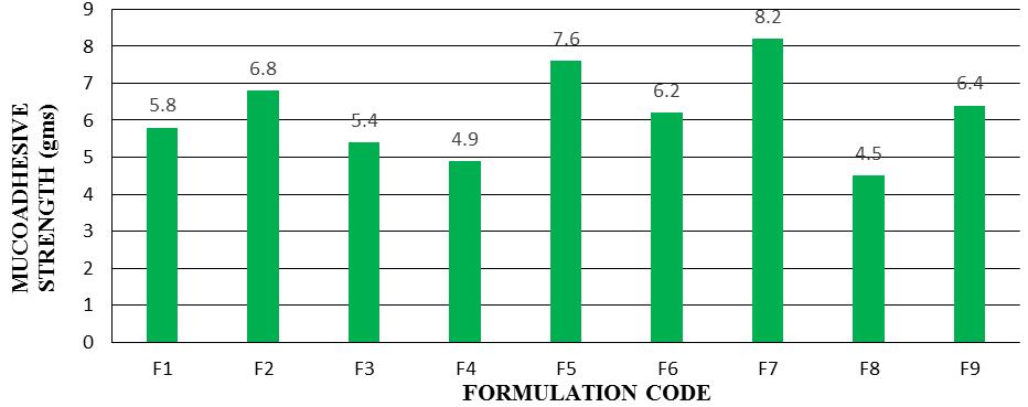 10. Mucoadhesive strength: The values ranged from 4.5 to 8.2 grams shown in Fig.12. Formulation F8 showed lower mucoadhesiveness whereas formulation F7 showed higher mucoadhesiveness. FIG.