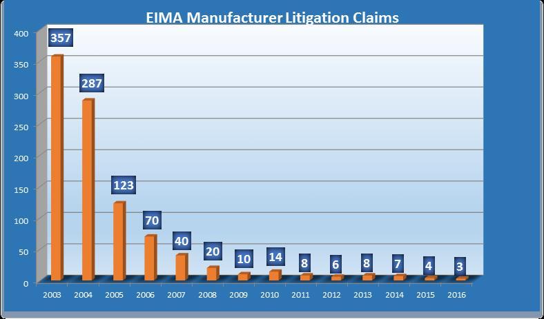 EIFS Claims History The litigation and claims history for EIFS has decreased dramatically due to many reasons.
