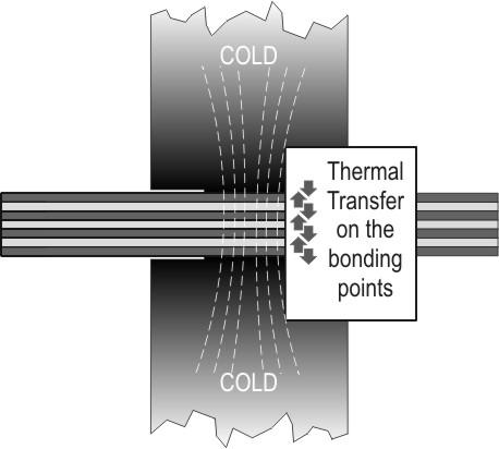 The result of the inductive bonding point, is a flat final uniform thickness of the multilayer circuit before pressing.