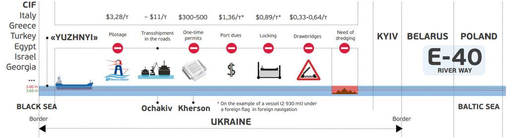 Problematic issues on internal river ways of Ukraine 2015 Export Internal transportation (cabotage) - Import Excessive additional expenses on pilotage, locking, drawbridge, port dues and one-time