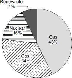 7 (a) The pie chart shows the proportions of electricity generated in the UK from different energy sources in 2010. (i) Calculate the percentage of electricity generated using fossil fuels.