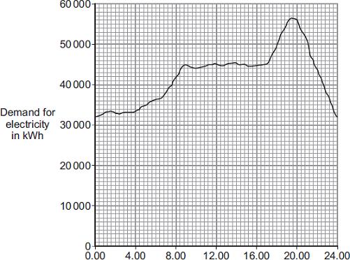 8 (a) The graph shows how the demand for electricity in the UK changes during one 24-hour period. Time of day The table gives the start-up times for two types of power station.