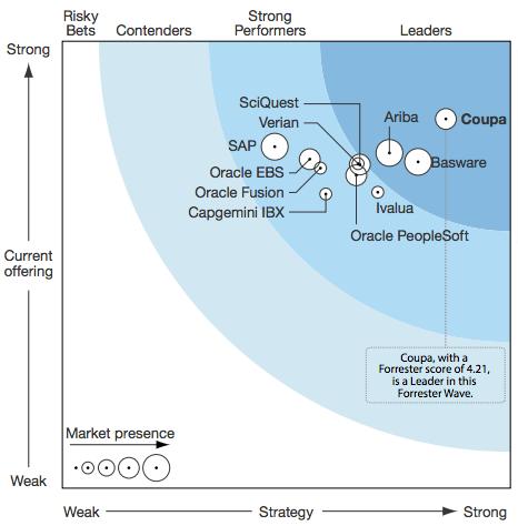 Recognized Leader in Procure-To-Pay (P2P) Platform The Forrester Wave: eprocurement Q2 2014 Top Scores: