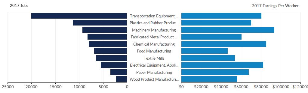 Largest Industries Industry Jobs 2021 Jobs Change in Jobs (-2021) Earnings Per Worker Transportation Equipment Plastics and Rubber Products 20,071 22,399 2,328 12% $80,726 11,396 11,497 101 1%