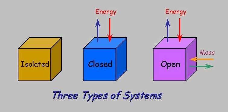 Closed system: group of objects that only transfer E to each other.