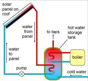 heats it (= hot water/spaces or electric charge from