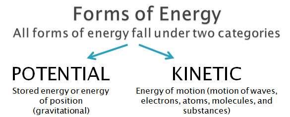 Energy: the ability to do work (joules) (amt.