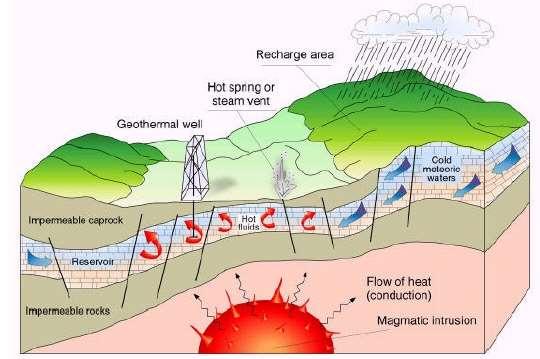 RENEWABLE RESOURCE Geothermal Energy: