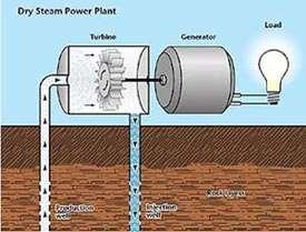 warm water --> steam --> energy
