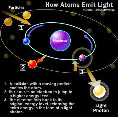 Light energy: energy from light; vibrations of electrically charged