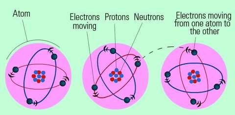 Electrical energy: energy from moving electrons