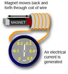 Most of energy in US goes to electricity Generator: converts mechanical energy into electrical energy Turn a magnet surrounded by a copper wire