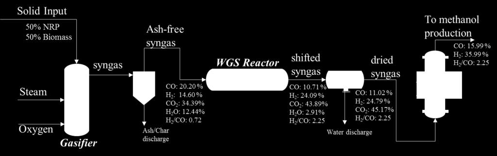 Steam in the syngas decreases with increased NRP in the feedstock and consequently improves the energy value of the syngas.