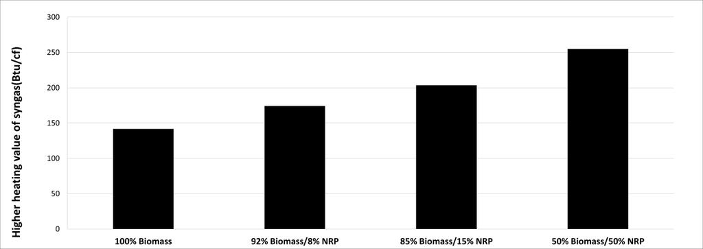Figure 23: Higher Heating Value of Syngas from Pilot Trials The highest energy value of syngas was achieved in the 50% NRP trial and was 81% higher than that of the syngas generated from 100% biomass.