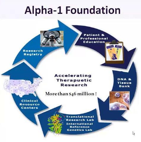 Alpha-1 Foundation Invested almost $47 million to support Alpha-1 Antitrypsin Deficiency research and programs in 94 institutions globally. Created an Alpha 1 registry and a DNA and tissue bank.