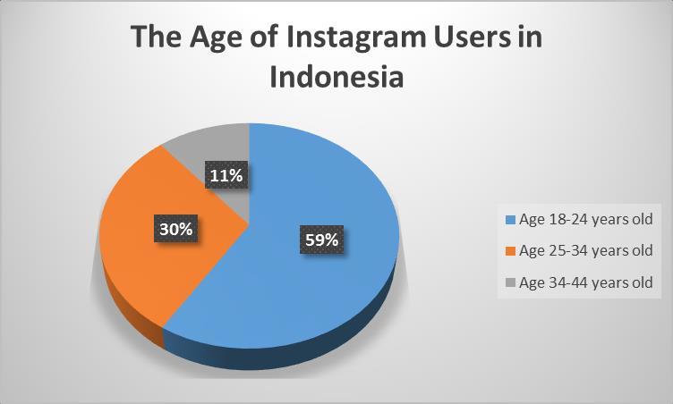 Instagram provides opportunity for the successful and well-known brand. Some of well-known brands account that registered on Instagram had differentiation.