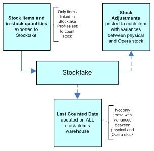 Refer to the flowchart of how Stocktake Profiles are used.