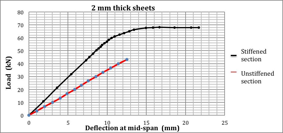 Flexural Behaviour of Stiffened Modified Cold-Formed Steel Sections Experimental Study 3.