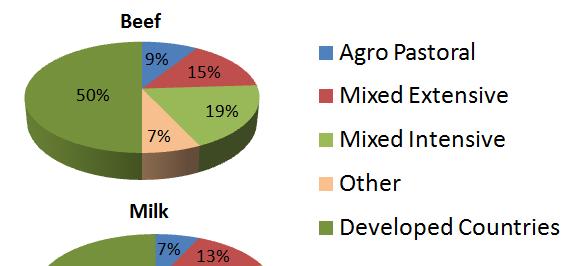 Mixed systems produce significant amounts of milk and meat