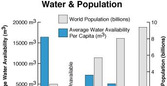 A Global Water Crisis 2 billion
