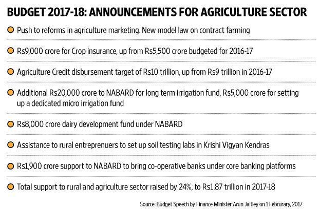 Recent reformative steps taken by Government: Budget 2017 Government to Double the Income of Farmers by 2022 Why Double Farmers' Income?