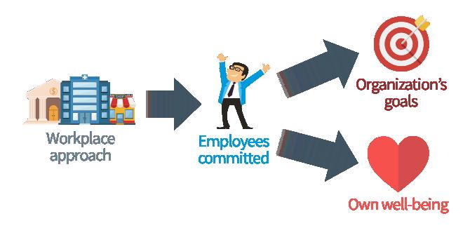 This emotional commitment means engaged employees