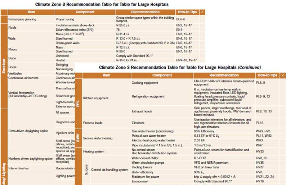 Recommendations by Climate Zone Each CZ table fits on two pages Building envelope