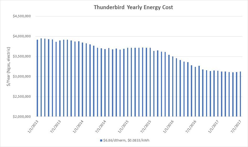 Thunderbird Results Chiller plant project Fault Detection