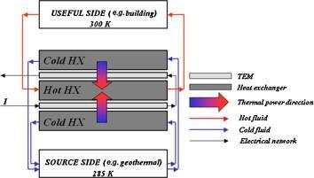 thermoelectric modules was considered [56]. It was determined that a parallel operating mode, shown in Fig.