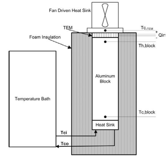 Fig. 24: One-D heat transfer apparatus used for thermoelectric module characterization [25].