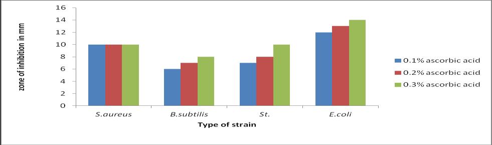 Fig 4: Effect of paracetamol syrup containing different concentration of ascorbic acid preservative on different microorganisms.