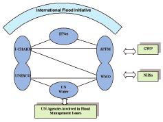 Implementing the concept The Associated Programme on Flood Management has been encouraging the implementation of the concept through pilot projects in different countries such as Bangladesh, Brazil,