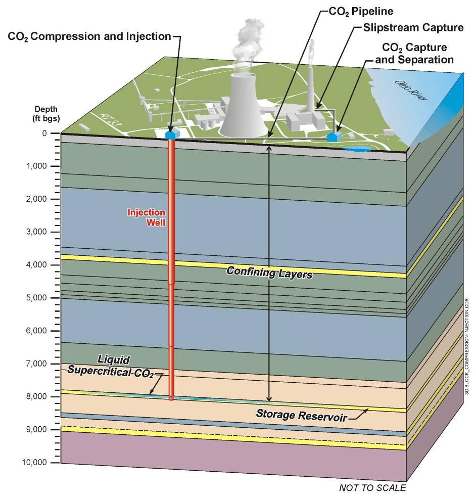 CO 2 Injectivity in the Mountaineer Area CO 2 injection should also be possible in shallower sandstone and carbonate layers in the region Rose Run Sandstone (~7800 feet) is a regional candidate zone