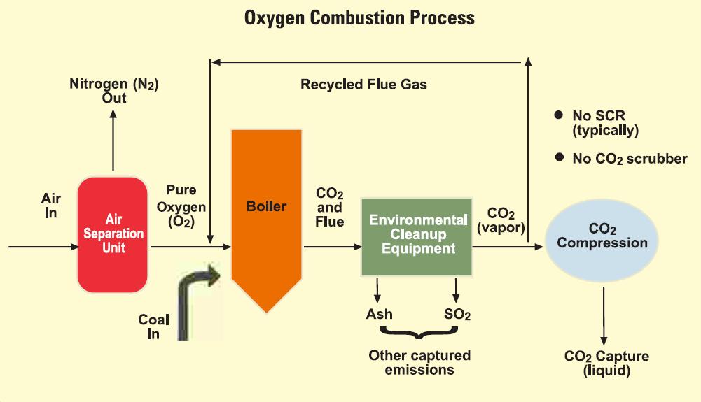 8 B&W s Oxy-Coal Process