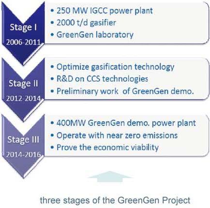 Huaneng Greengen Tianjin 400WM IGCC Power Plant Project Entity: China Huaneng Group Goal: To construct a demonstration project of 400 MW IGCC and to capture CO 2 for EOR in the Dagang Oil Field
