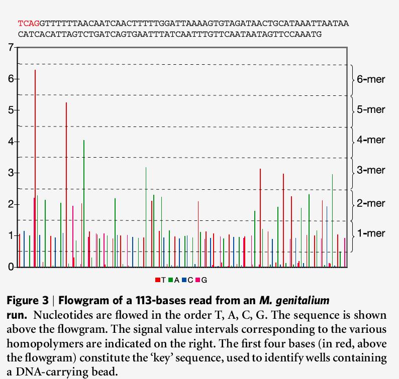 Actual sequencing data See note below